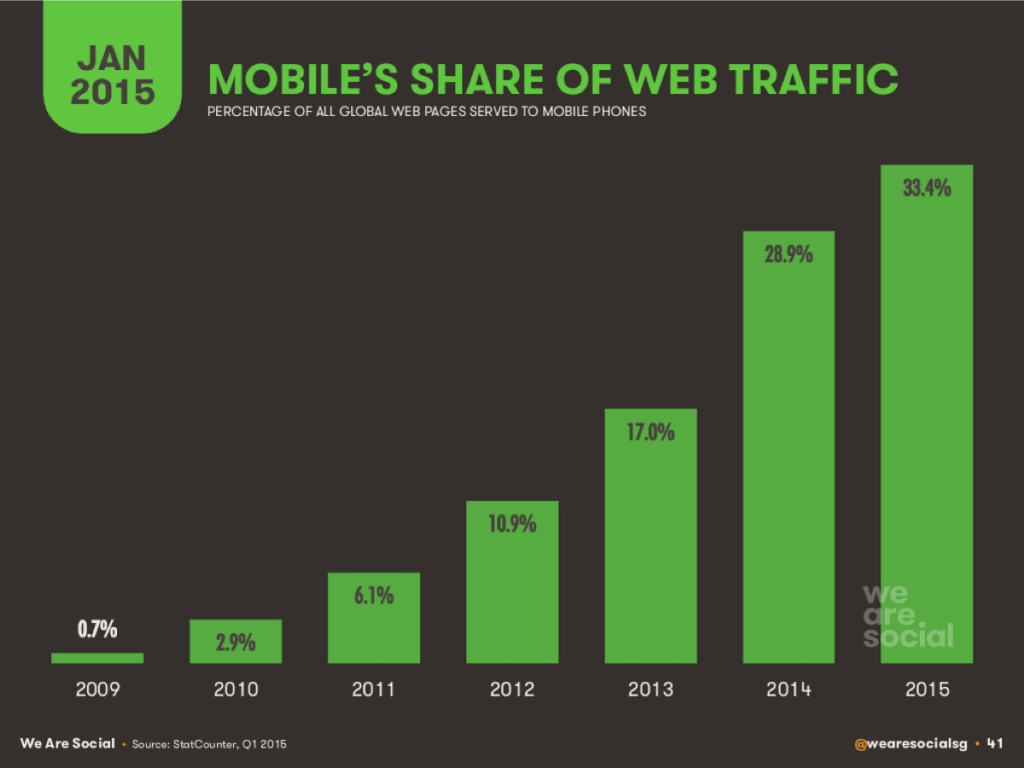 Crecimiento del uso de móviles para navegar en Internet